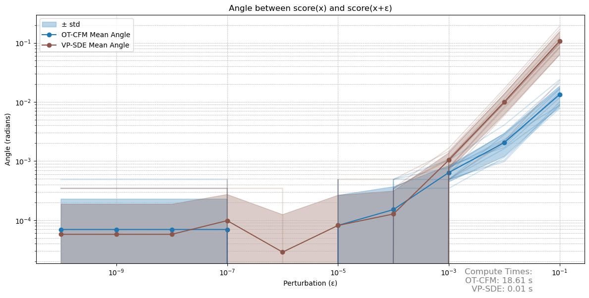 Angle
