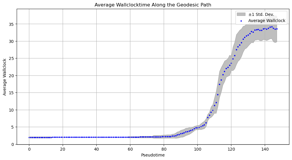 Pseudotime